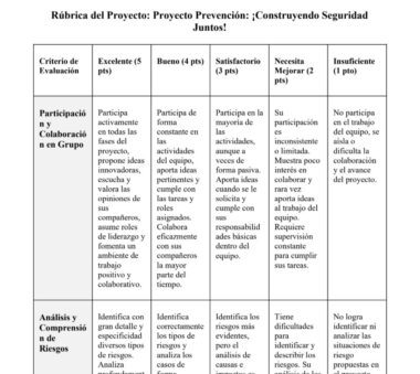 Una rúbrica en español para evaluar un proyecto llamado "Prevención; ¡Construyendo Seguridad Juntos!" con dos criterios: participación/colaboración en grupo y análisis/identificación de riesgos, cada uno puntuado de 1 a 5 puntos.