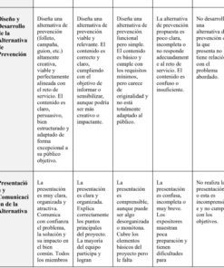 Tabla con cinco niveles de desempeño que evalúan el diseño y la comunicación de una alternativa de prevención, con descripciones que van desde el desarrollo creativo y relevante hasta la ausencia de una alternativa.