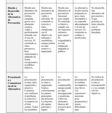Tabla con cinco niveles de desempeño que evalúan el diseño y la comunicación de una alternativa de prevención, con descripciones que van desde el desarrollo creativo y relevante hasta la ausencia de una alternativa.