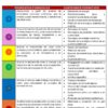 Un gráfico educativo en español explica los objetivos de aprendizaje sobre la energía, con secciones azules, rojas y amarillas con iconos numerados, texto y una tabla que compara los objetivos de aprendizaje y los contenidos sobre la energía, el calor y el trabajo.