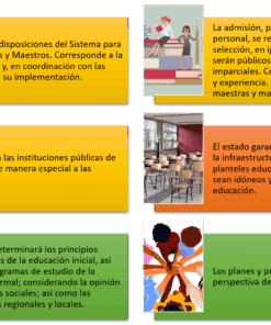Infografía con seis recuadros de texto y tres ilustraciones sobre educación. Los textos explican la organización, formación y condiciones laborales de maestras y maestros, así como la provisión de recursos educativos y programas oficiales.