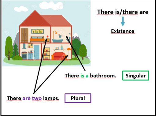 Ilustración de una sección transversal de una casa que muestra varias habitaciones y muebles, con anotaciones que explican el uso de "hay" y "hay" para la existencia en singular y plural, respectivamente. Este Recurso de clase educativo: Partes de la casa es ideal para materiales lingüísticos.