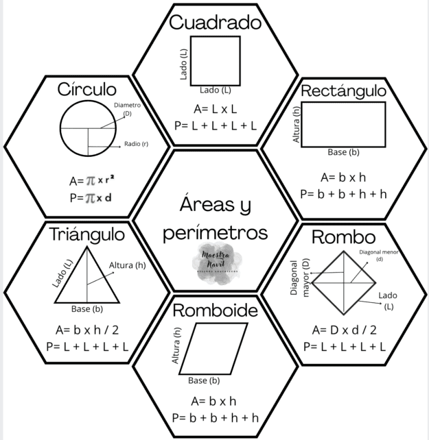 Interactivo areas y perimétro 1 Gráfico hexagonal en español que muestra fórmulas de área y perímetro para seis formas: cuadrado, rectángulo, círculo, triángulo, rombo y paralelogramo, cada una con diagramas y fórmulas etiquetados dentro de hexágonos alrededor de un título central.