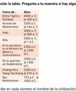 Una tabla enumera las civilizaciones antiguas, sus continentes, regiones o características clave y períodos de tiempo. Este recurso para el Examen del segundo trimestre para sexto grado de primaria incluye Mesopotamia, Grecia, India, Egipto, las culturas mesoamericanas, las culturas andinas, China y Roma con su respectiva información geográfica y temporal.