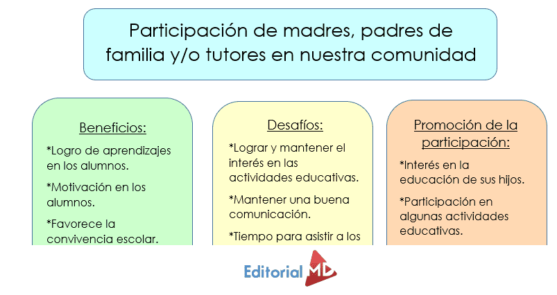 esquema sobre la participación de madres, padres de familia y/o tutores