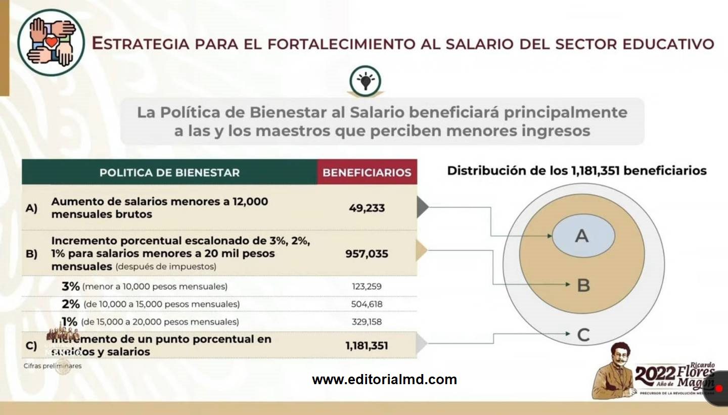 estrategia aumento salarial docente 2022