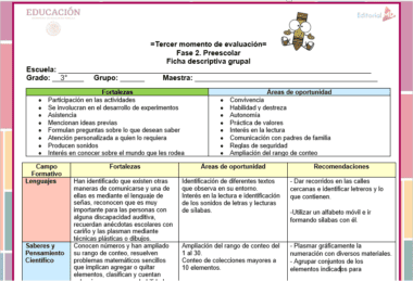 Una hoja de trabajo educativa para la evaluación preescolar. Titulado "Fase 2: Preescolar - Ficha descriptiva grupal", incluye secciones de información para los estudiantes, fortalezas, oportunidades de mejora y recomendaciones. En la parte superior central hay una figura de dibujos animados sosteniendo libros. Ideal para crear Fichas Descriptivas Preescolar (Por Campos Formativos) integrales.
