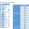 Imagen que muestra una tabla titulada "Anexo 1. Entropías absolutas S° (J/mol·K) a 298 K." La tabla enumera elementos y compuestos en las categorías "Sólidos", "Gases", "Elementos", "Compuestos", "Monoatómicos" y "Diatómicos". Parte del texto está oscurecido. Estas Entropías absolutas S° - Tabla de valores