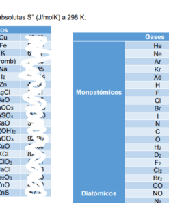 Imagen que muestra una tabla titulada "Anexo 1. Entropías absolutas S° (J/mol·K) a 298 K." La tabla enumera elementos y compuestos en las categorías "Sólidos", "Gases", "Elementos", "Compuestos", "Monoatómicos" y "Diatómicos". Parte del texto está oscurecido. Estas Entropías absolutas S° - Tabla de valores