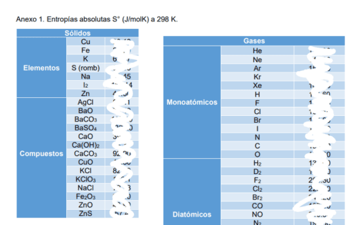 Imagen que muestra una tabla titulada "Anexo 1. Entropías absolutas S° (J/mol·K) a 298 K." La tabla enumera elementos y compuestos en las categorías "Sólidos", "Gases", "Elementos", "Compuestos", "Monoatómicos" y "Diatómicos". Parte del texto está oscurecido. Estas Entropías absolutas S° - Tabla de valores