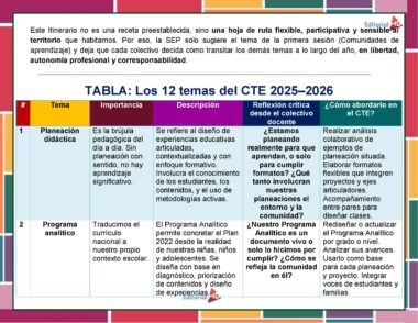 Tabla con información sobre los dos primeros temas del CTE 2025-2026: Planeación didáctica y Programa analítico, incluyendo su importancia, descripción, reflexión crítica y estrategias de abordaje.