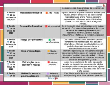 Gráfico en color con seis filas, cada una de las cuales representa una sesión escolar con su fecha, tema (por ejemplo, "Planeación didáctica", "Evaluación formativa", "Trabajo por proyectos"), nivel de prioridad y breve descripción.