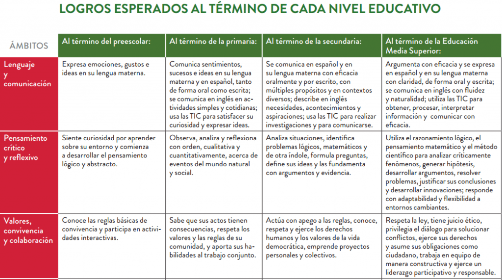 Resultado de imagen para tabla de dosificacion de contenidos del nuevo modelo educativo