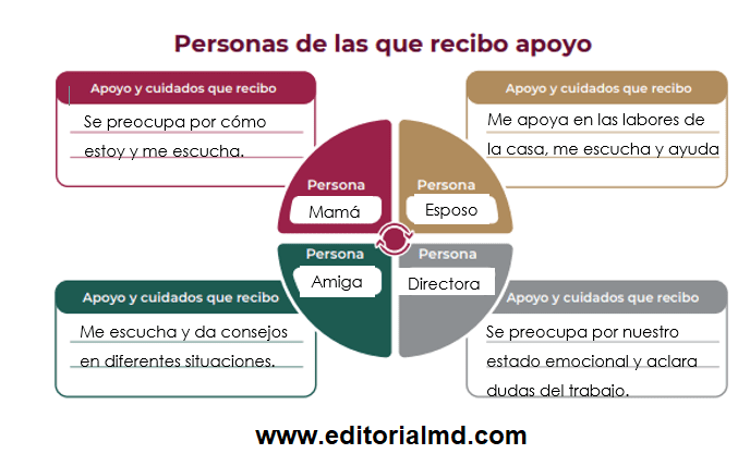 personas de las que recibo apoyo cte personas de las que recibo apoyo cte 5a sesion 2022