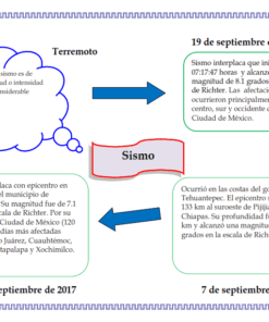 Diagrama que detalla los terremotos más importantes en México. Incluye información sobre el terremoto de la Ciudad de México de 1985 y dos eventos de 2017, destacando sus magnitudes y áreas afectadas, con flechas que muestran el orden cronológico.
