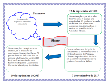 Diagrama que detalla los terremotos más importantes en México. Incluye información sobre el terremoto de la Ciudad de México de 1985 y dos eventos de 2017, destacando sus magnitudes y áreas afectadas, con flechas que muestran el orden cronológico.