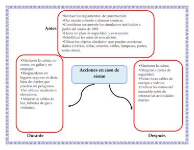 Diagrama de flujo que muestra consejos de seguridad en caso de terremoto en tres fases: "Antes", "Durante" y "Después". Cada sección enumera acciones específicas, como mantener la calma e inspeccionar las rutas de escape.
