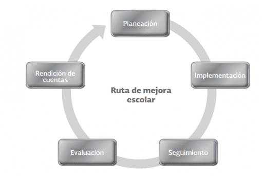 Lineamientos Para Establecer La Ruta De Mejora Escolar
