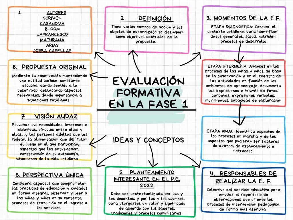 Infografia Evaluación en Educación Inicial 1 Un diagrama titulado "Evaluación formativa en la fase 1" con ocho secciones etiquetadas, cada una rodeando el centro. Las secciones conectan con conceptos como definición, propuesta original, visión audaz, responsables y momentos de la evaluación.