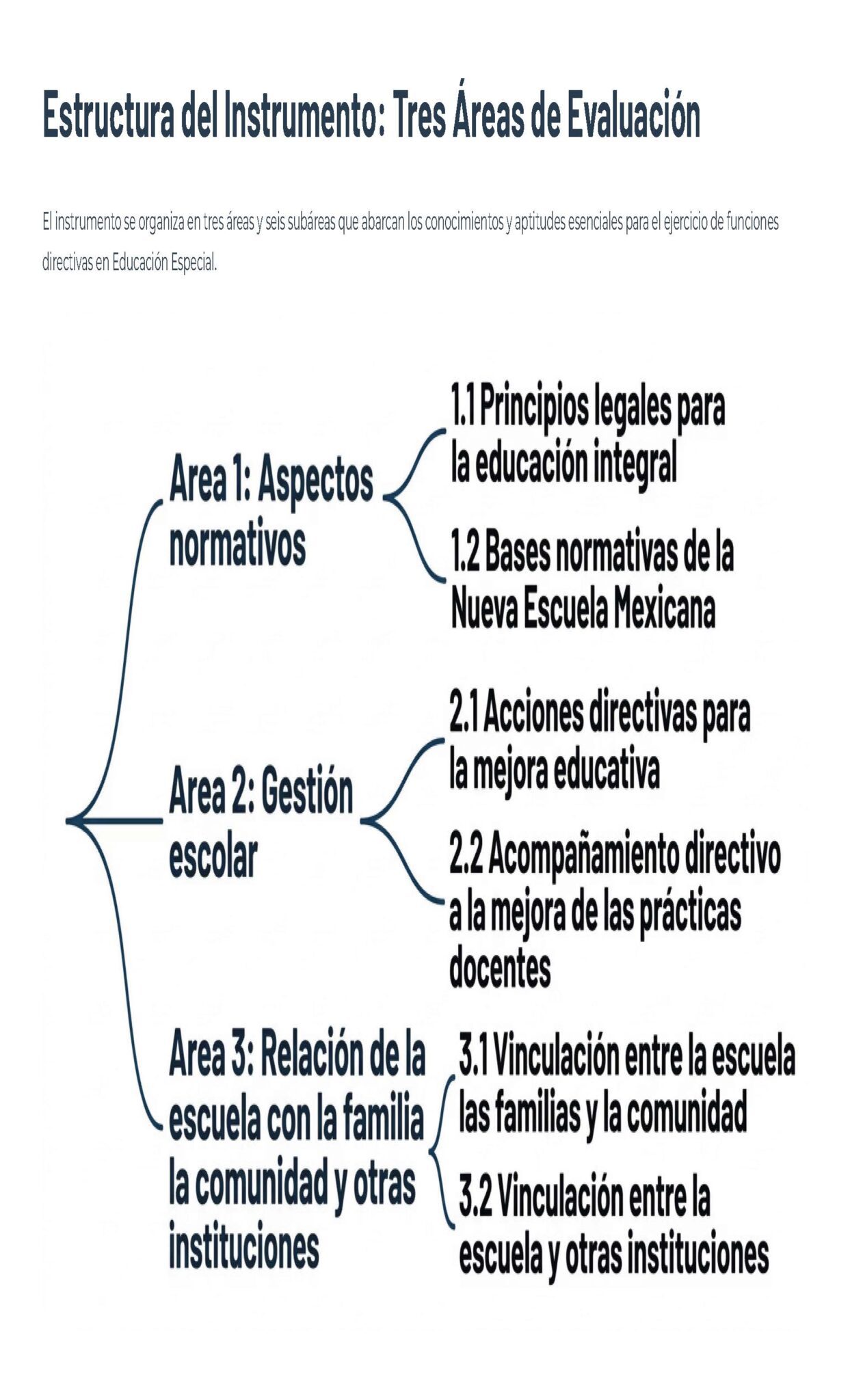 Guía de Apoyo Promoción Vertical Función Directiva en Educación Especial - USICAMM 2026 - 2027 + (Simulador 90 Reactivos) 6 Un diagrama titulado "Estructura del Instrumento: Tres Áreas de Evaluación" muestra tres áreas: Aspectos normativos, Gestión escolar y Relación de la escuela con la familia y otras instituciones, cada una con subáreas relacionadas.