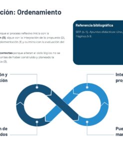 Guía de Apoyo Promoción Vertical Función Directiva en Educación Especial - USICAMM 2026 - 2027 + (Simulador 90 Reactivos) 24 Infografía que ilustra un proceso cíclico con cuatro etapas: Construcción y anticipación, Integración de propuesta, Puesta en marcha, y Evaluación de resultados, acompañada de un texto explicativo y una referencia bibliográfica.