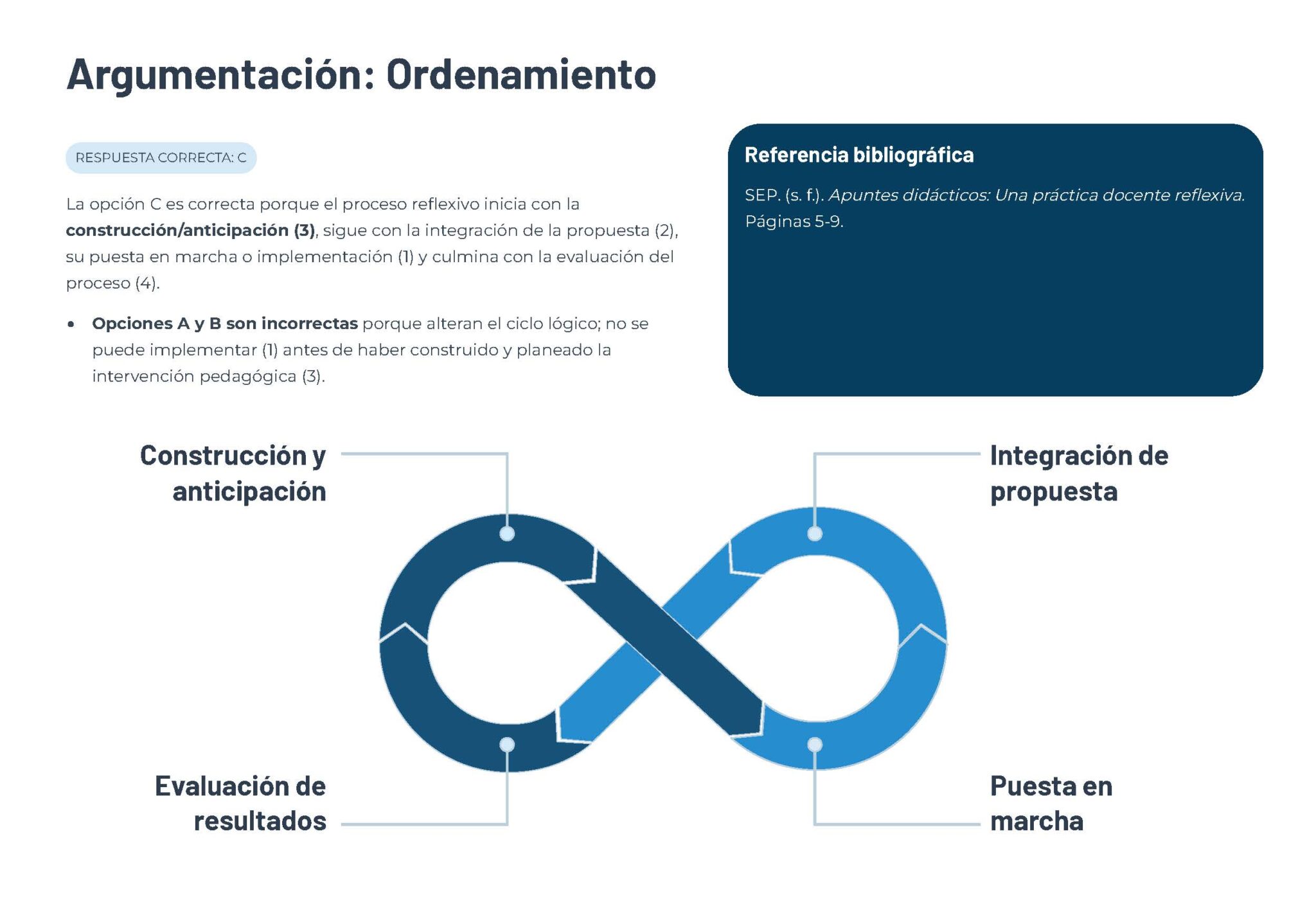 Guía de Apoyo Promoción Vertical Función Directiva en Educación Especial - USICAMM 2026 - 2027 + (Simulador 90 Reactivos) 12 Infografía que ilustra un proceso cíclico con cuatro etapas: Construcción y anticipación, Integración de propuesta, Puesta en marcha, y Evaluación de resultados, acompañada de un texto explicativo y una referencia bibliográfica.