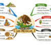 Mapas Mentales Culturas Mesoamericanas 5 Colorida infografía sobre los Mexicas, con un águila sobre un nopal en el centro, con secciones que describen su origen, organización, cultura, ubicación, economía y logros, utilizando texto e ilustraciones relevantes.
